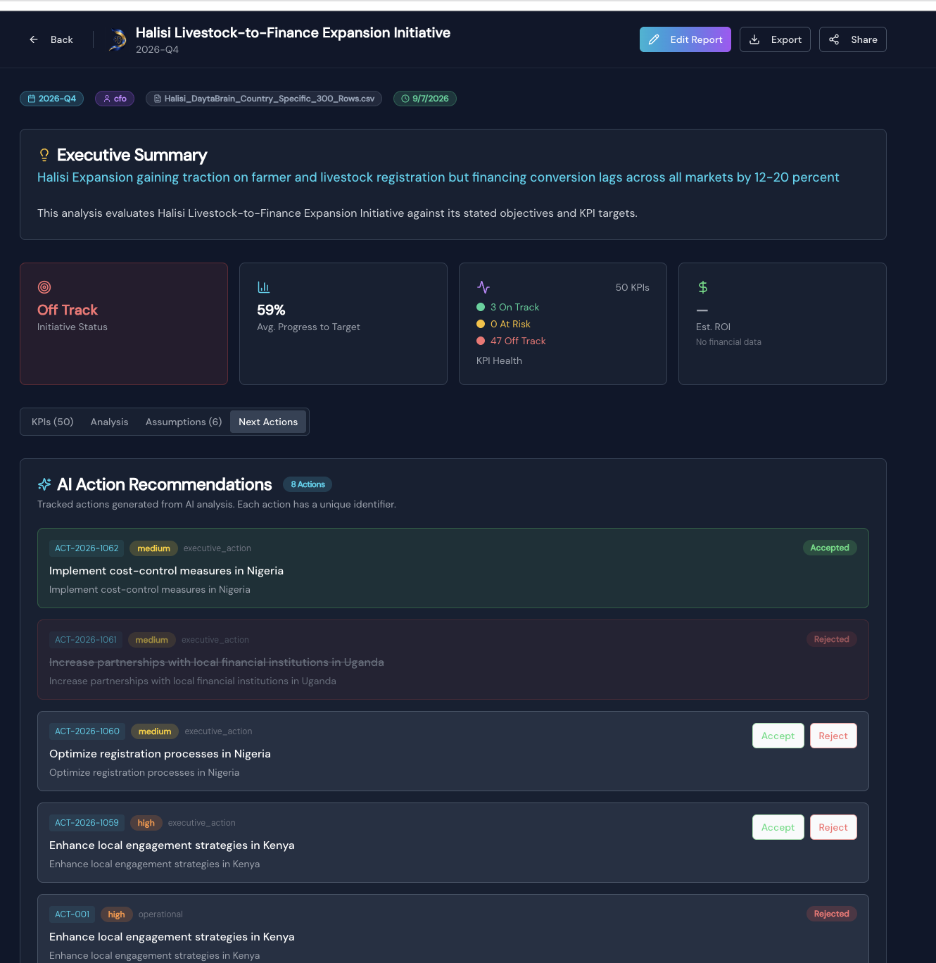 DaytaBrain Executive Analysis report for the Halisi Livestock-to-Finance Expansion Initiative showing an executive summary, initiative status, KPI health, and AI action recommendations with accept and reject states