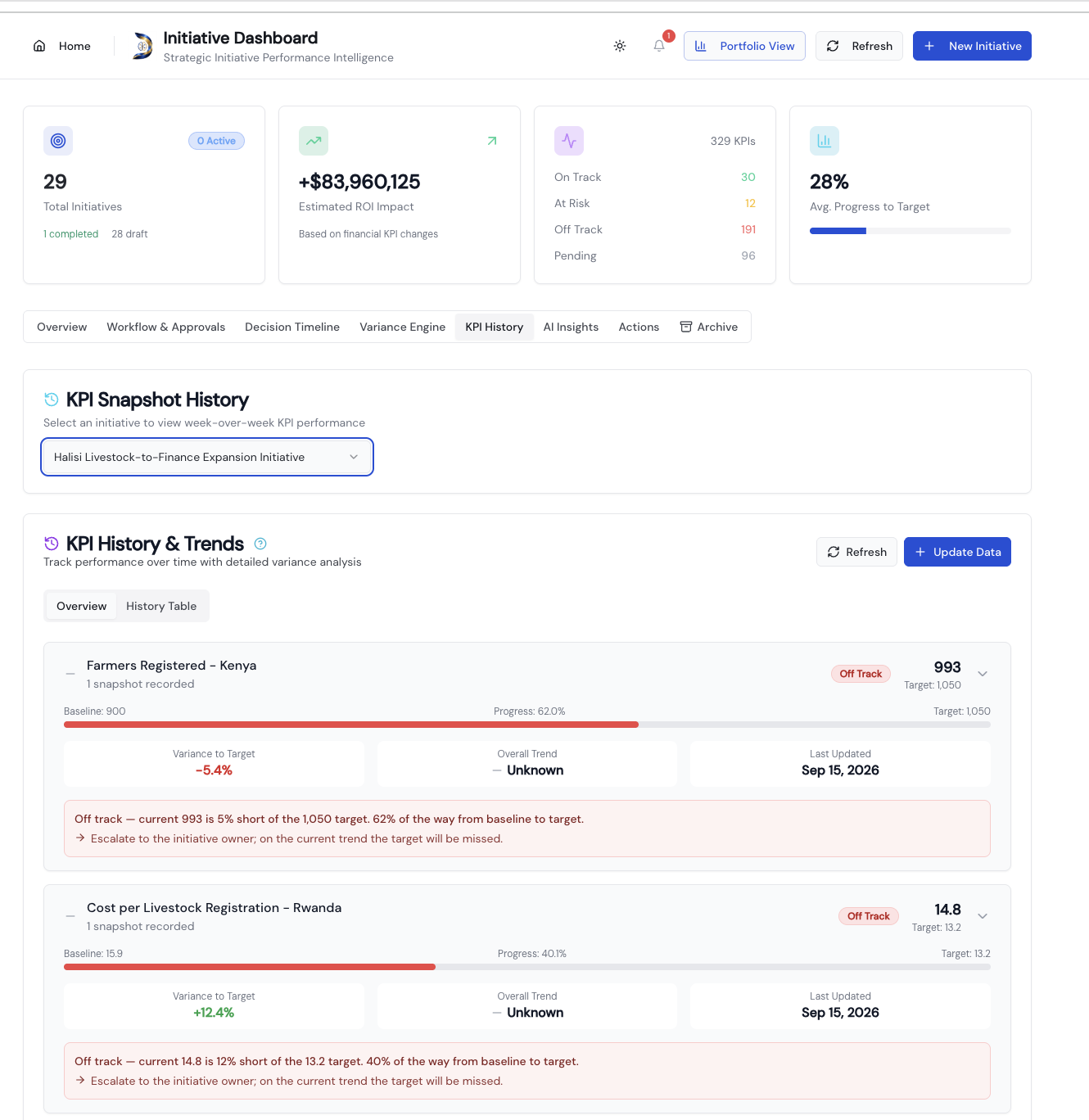 DaytaBrain Initiative Dashboard showing 29 initiatives, estimated ROI impact, KPI status counts, and KPI history with variance and off-track escalation notes