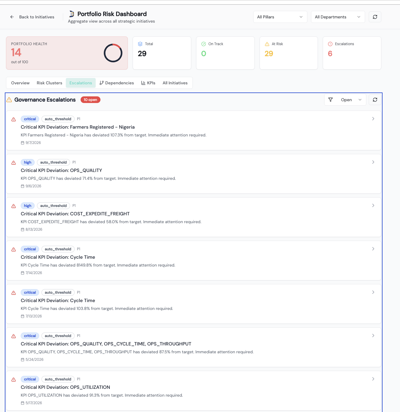DaytaBrain Portfolio Risk Dashboard showing portfolio health, at-risk counts, and governance escalations for critical KPI deviations with acknowledge and start-working actions